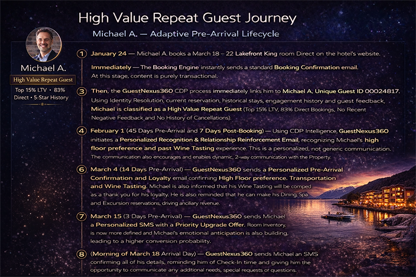 High Value Repeat Guest Journey