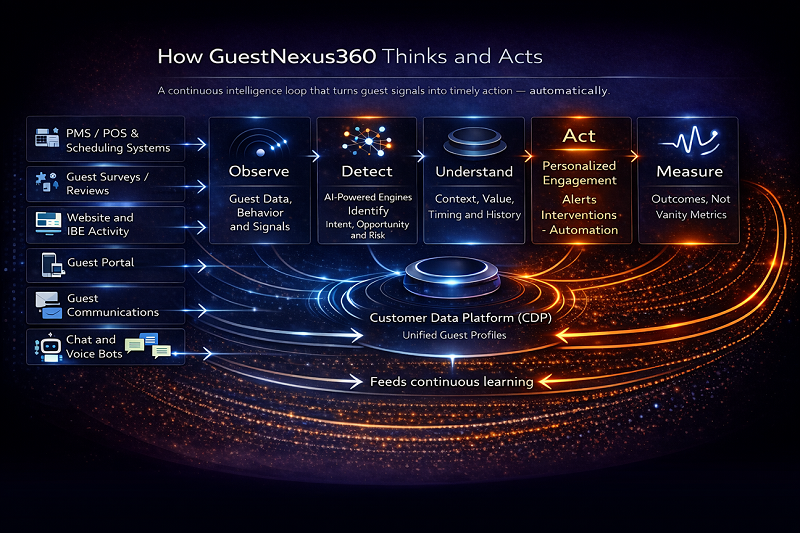 GuestNexus360 - intelligence loop that guest signals into timely action